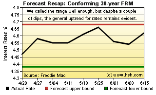 HSH.com 30-yr FRM Forecast Recap Graph