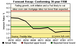 HSH.com Two-Month Mortgage Rate Forecast Recap Graph 30-Yr FRM HSH.com 30-yr FRM Forecast Recap Graph