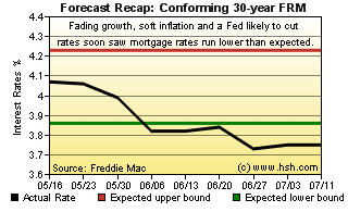 HSH.com 30-yr FRM Forecast Recap Graph