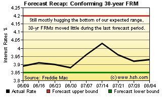 HSH.com Two-Month Mortgage Rate Forecast Recap Graph 30-Yr FRM HSH.com FRMI Recap Graph
