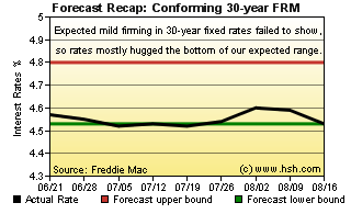 two month forecast for mortgage rates hsh com