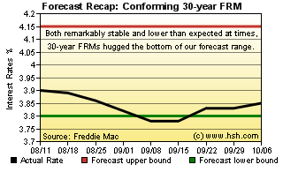 HSH.com Two-Month Mortgage Rate Forecast Recap Graph 30-Yr FRM HSH.com FRMI Recap Graph