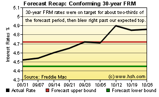 HSH.com Two-Month Mortgage Rate Forecast Recap Graph 30-Yr FRM HSH.com 30-yr FRM Forecast Recap Graph