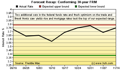 HSH.com Two-Month Mortgage Rate Forecast Recap Graph 30-Yr FRM HSH.com 30-yr FRM Forecast Recap Graph