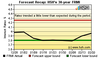 HSH.com Two-Month Mortgage Rate Forecast Recap Graph - HSH FRMI HSH.com FRMI Recap Graph