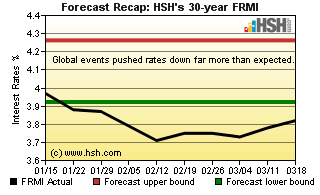 HSH.com Two-Month Mortgage Rate Forecast Recap Graph - HSH FRMI HSH.com FRMI Recap Graph