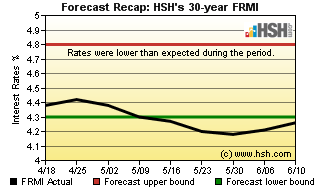 HSH.com Two-Month Mortgage Rate Forecast Recap Graph HSH.com FRMI Recap Graph.