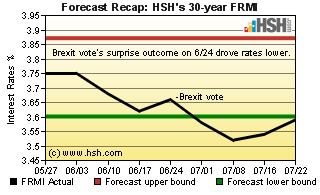 HSH.com FRMI Recap Graph