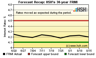 HSH.com Two-Month Mortgage Rate Forecast Recap Graph HSH.com FRMI Recap Graph