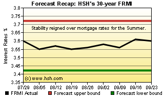 HSH.com FRMI Recap Graph