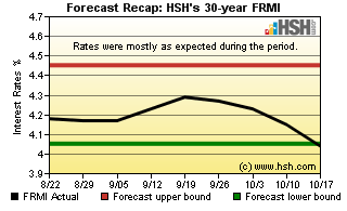 HSH.com Two-Month Mortgage Rate Forecast Recap Graph - HSH FRMI HSH.com FRMI Recap Graph