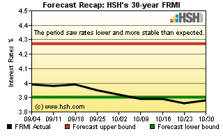 HSH.com FRMI Recap Graph