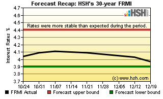 HSH.com Two-Month Mortgage Rate Forecast Recap Graph - HSH FRMI HSH.com FRMI Recap Graph