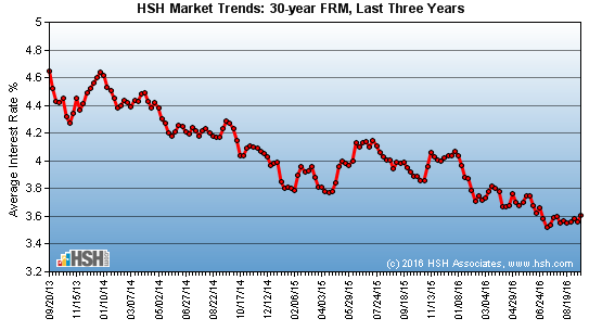 30-year fixed rate mortgage