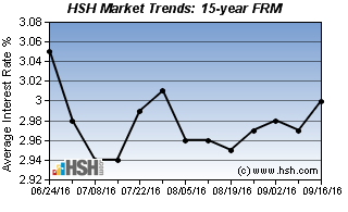 Graph: 15-year Fixed Rate Mortgage (HSH)