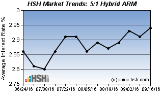Graph of Mortgage Rates (HSH)