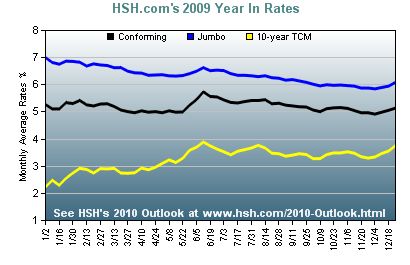 HSH.com's Mortgage Rate Graph, 2009 HSH Mortgage Rate Graph