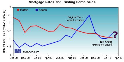 HSH.com's Mortgage Rate Graph, 2010 HSH Mortgage Rate Graph