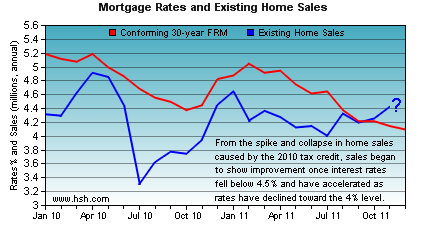 HSH.com's Mortgage Rate Graph HSH Mortgage Rate Graph