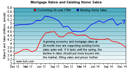 HSH.com Mortgage Rates: Mortgage Rates and Existing Home Sales Trends HSH.com - mortgage rates and existing home sales trends.