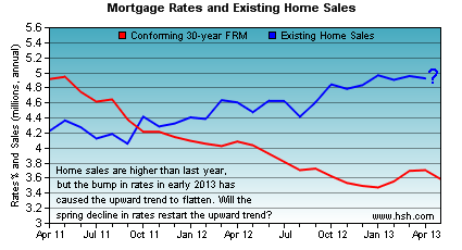 HSH.com Mortgage Rates and Home Sales Graph HSH.com Mortgage Rate Graph - Rates and Home Sales