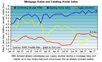 HSH.com - Mortgage Rates and Existing Home Sales Trends HSH.com - mortgage rates and existing home sales trends.