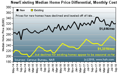 HSH.com - Mortgage Rates and Existing Home Sales Trends HSH.com - New and existing home price differentials.
