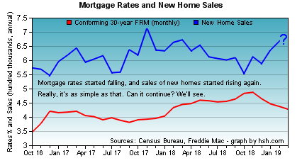 HSH.com
Mortgage Rates: Mortgage Rates and New Home Sales Trends HSH.com - mortgage rates and new home sales.