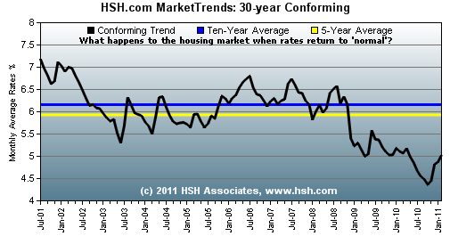 HSH.com Mortgage Rate Graph HSH Mortgage Rate Graph - Now Versus Normal