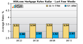 HSH.com Mortgage Rates Radar - Four Week Trend