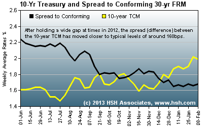 HSH.com Looks at Spreads 10Yr Treasury and Average Spreads for 30-year Conforming FRMs