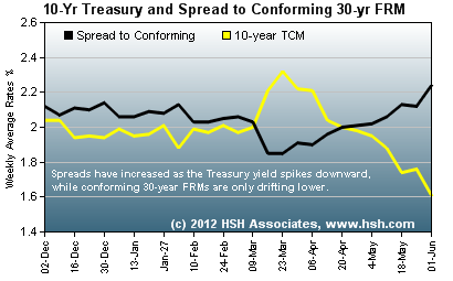 HSH.com Chart of Spreads and TCM Yields HSH.com 10-Yr TCM and Conforming Spread Trends