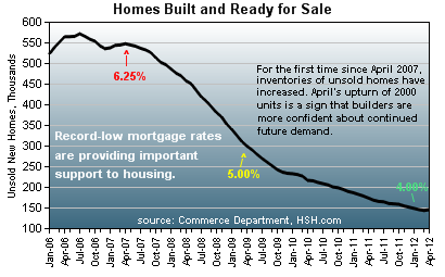 HSH.com Built but Unsold Homes HSH.com Mortgage Rates and Unsold Homes