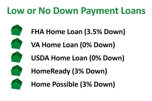 mortgage with no down payment, low down payment mortgage