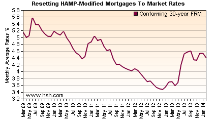 HAMP mortgage payments on the rise