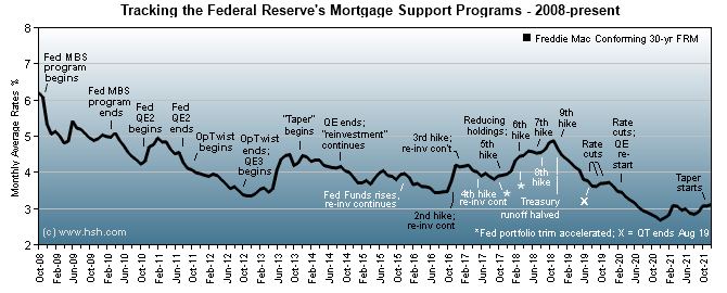 HSH.com Federal Reserve Policy Tracker HSH.com Federal Reserve Policy Tracking Graph