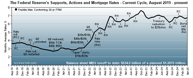 HSH.com Federal Reserve Policy Tracker HSH.com Federal Reserve Policy Tracking Graph