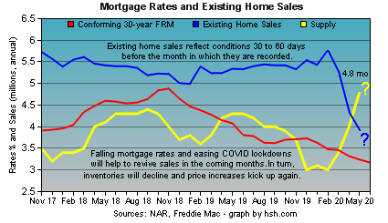 HSH.com - Mortgage Rates and Existing Home Sales Trends HSH.com - mortgage rates and existing home sales trends.