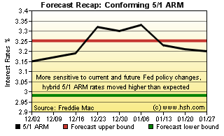 HSH.com 5/1 ARM Recap Graph