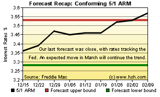 HSH.com 5/1 ARM Forecast Recap Graph