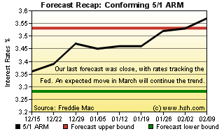 HSH.com Two-Month Mortgage Rate Forecast Recap Graph - 5/1 ARM HSH.com 5/1 ARM Forecast Recap Graph