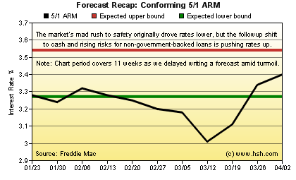 HSH.com 5/1 ARM Forecast Recap Graph