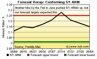 HSH.com 5/1 ARM Recap Graph