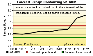 HSH.com 5/1 ARM Recap Graph