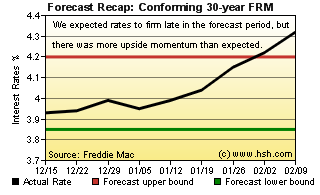 HSH.com 30-yr FRM Forecast Recap Graph