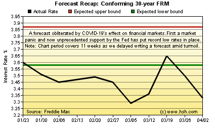 HSH.com 30-yr FRM Forecast Recap Graph