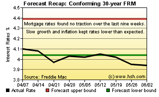 HSH.com FRMI Recap Graph