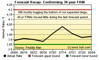 HSH.com FRMI Recap Graph