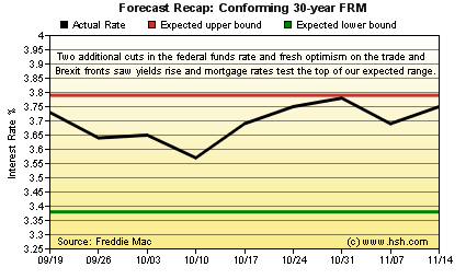 HSH.com 30-yr FRM Forecast Recap Graph
