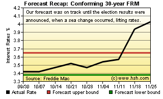 HSH.com FRMI Recap Graph